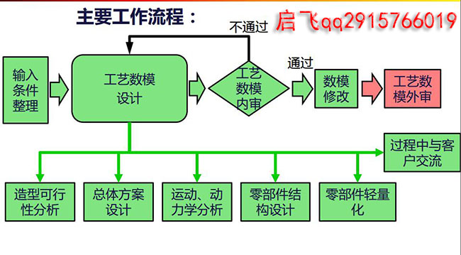 底盘设计项目承接