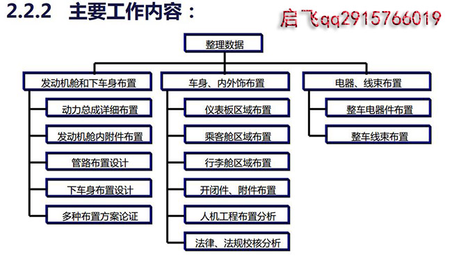 总布置承接项目
