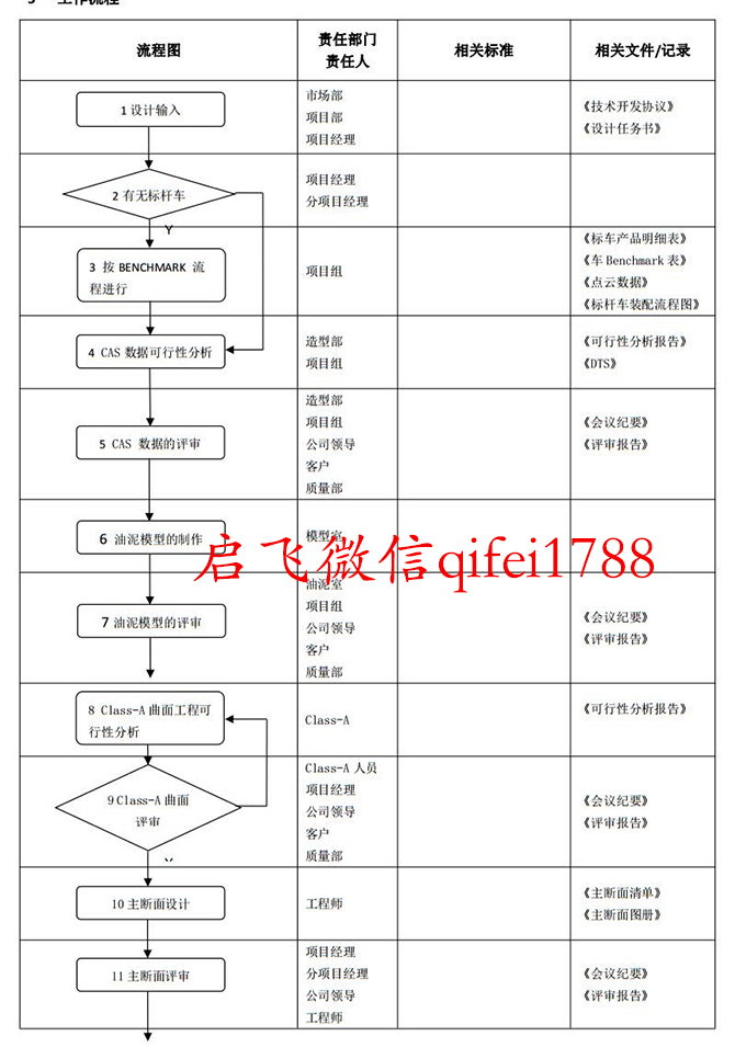 车身设计流程