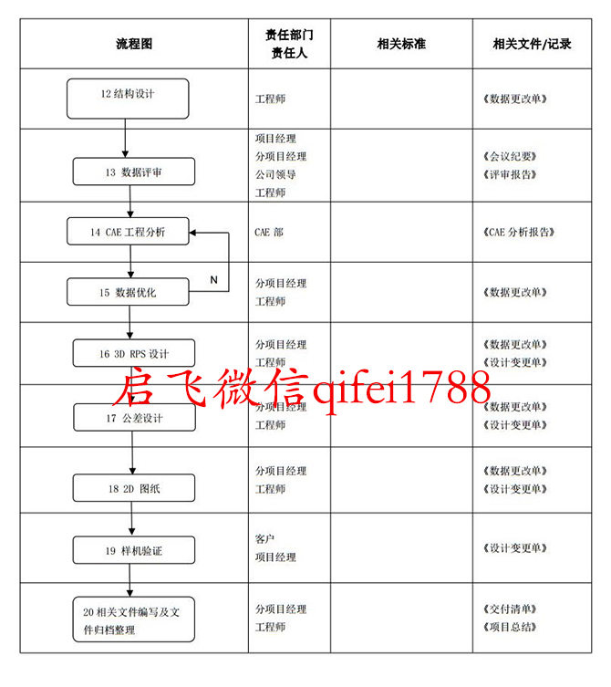 车身设计流程