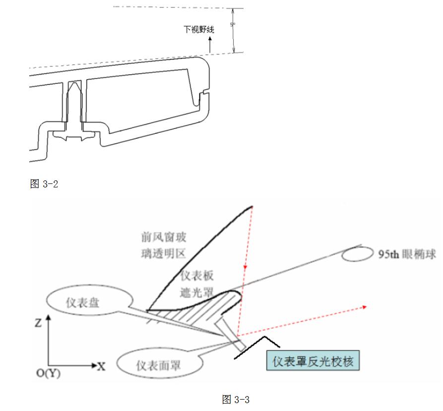 3.2固定点的分布	 仪表板本体如果固定不牢靠，则会出现振动、噪声等质量问题，仪表板的固定点的分布一般都是通过12处固定点来固定仪表板，其中包括与前挡板上4个定位机构，在两侧A柱区域的分别布置一个固定点；左右两侧盖板处各分布一个固定点；左下端前机盖拉手处分布一个固定点，右下端分布一个固定点，中间部位分布两个固定点；需要主要的是所有固定点的螺栓中心的坐标须为整数，以方便检测。 仪表板上附件一般考虑采用卡子和螺钉固定,较易装配牢固；如中控面板一般采用卡子和螺钉组合使用；换档面板一般直接采用卡子；还要考虑定位销定位,如副仪表板与仪表板的配合部位、内部各风管在仪表板上的布置等。 仪表板内部配合件的各种紧固方式一般都是卡接,打螺钉,定位销或铆接,超声波和振动摩擦焊等方式,具体要根据零件的重量和使用频率综合考虑一下安装强度。如杯托须考虑后部有支撑定位销；手套箱外板和内板之间采用振动摩擦焊；仪表板本体与铁支架可以采用铆钉铆接或者打螺钉等，自攻螺钉一般需要夹片配合固定在塑料件上，才能保证固定牢固。 3.3仪表的视野校核及仪表罩边界条件的确认 驾驶员观察仪表的动作是在一瞬间完成的。因此必须保证将全部仪表设在不被方向盘和各种组合开关挡住的位置。布局时可以使用SAE的视界模型来决定仪表的位置，由此得出方向盘与仪表的位置关系。       澳大利亚在辨认性方面已经制定了相应的法规（ADRB）美国Henry dreyfus推荐的目视距离为最大视距为711mm，最佳视距为500 mm，英国默雷尔推荐的视距计算公式D=（1.2~1.5）L。D –最佳读取距离L ---仪表板外扩长度 设计目视距科根据情况合理选择。     除了上述因素，还要考虑到仪表本身的外形轮廓，字体的大小表盘的颜色，这些因素如果考虑不当，也会影响驾驶员观察仪表的准确性。 汽车标准对各类汽车的盲区都有规定，对汽车的下视角也有一定的要求，为此，仪表板整体布局时，在确定仪表位置及仪表罩高度时，应保证其不得越过下视角（5°）的边界线，这样可以确定仪表板罩的上边界。 从驾驶侧假人眼球的上边界的视线射向仪表上边界时，视线不能被仪表罩挡住，这样确定了仪表罩的内侧的边界范围；通过假人眼球上边界的视线通过前风档的反射到仪表下边界的光线是仪表罩前方的范围，通常也用假人头部作为范围校核，见下图3-3：