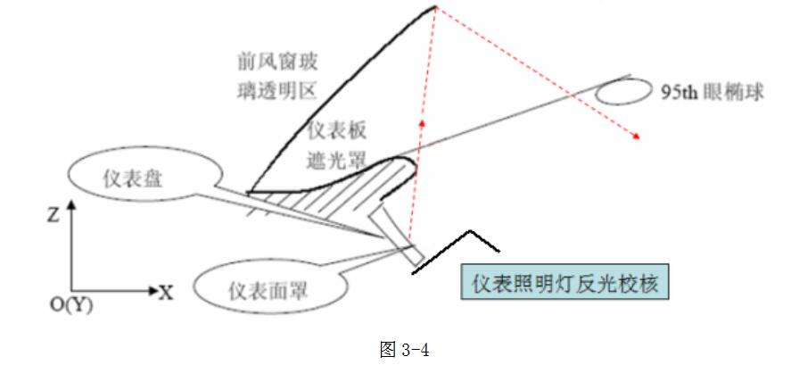 3.2固定点的分布	 仪表板本体如果固定不牢靠，则会出现振动、噪声等质量问题，仪表板的固定点的分布一般都是通过12处固定点来固定仪表板，其中包括与前挡板上4个定位机构，在两侧A柱区域的分别布置一个固定点；左右两侧盖板处各分布一个固定点；左下端前机盖拉手处分布一个固定点，右下端分布一个固定点，中间部位分布两个固定点；需要主要的是所有固定点的螺栓中心的坐标须为整数，以方便检测。 仪表板上附件一般考虑采用卡子和螺钉固定,较易装配牢固；如中控面板一般采用卡子和螺钉组合使用；换档面板一般直接采用卡子；还要考虑定位销定位,如副仪表板与仪表板的配合部位、内部各风管在仪表板上的布置等。 仪表板内部配合件的各种紧固方式一般都是卡接,打螺钉,定位销或铆接,超声波和振动摩擦焊等方式,具体要根据零件的重量和使用频率综合考虑一下安装强度。如杯托须考虑后部有支撑定位销；手套箱外板和内板之间采用振动摩擦焊；仪表板本体与铁支架可以采用铆钉铆接或者打螺钉等，自攻螺钉一般需要夹片配合固定在塑料件上，才能保证固定牢固。 3.3仪表的视野校核及仪表罩边界条件的确认 驾驶员观察仪表的动作是在一瞬间完成的。因此必须保证将全部仪表设在不被方向盘和各种组合开关挡住的位置。布局时可以使用SAE的视界模型来决定仪表的位置，由此得出方向盘与仪表的位置关系。       澳大利亚在辨认性方面已经制定了相应的法规（ADRB）美国Henry dreyfus推荐的目视距离为最大视距为711mm，最佳视距为500 mm，英国默雷尔推荐的视距计算公式D=（1.2~1.5）L。D –最佳读取距离L ---仪表板外扩长度 设计目视距科根据情况合理选择。     除了上述因素，还要考虑到仪表本身的外形轮廓，字体的大小表盘的颜色，这些因素如果考虑不当，也会影响驾驶员观察仪表的准确性。 汽车标准对各类汽车的盲区都有规定，对汽车的下视角也有一定的要求，为此，仪表板整体布局时，在确定仪表位置及仪表罩高度时，应保证其不得越过下视角（5°）的边界线，这样可以确定仪表板罩的上边界。 从驾驶侧假人眼球的上边界的视线射向仪表上边界时，视线不能被仪表罩挡住，这样确定了仪表罩的内侧的边界范围；通过假人眼球上边界的视线通过前风档的反射到仪表下边界的光线是仪表罩前方的范围，通常也用假人头部作为范围校核，见下图3-3：