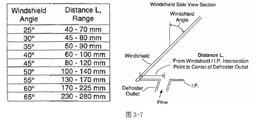 以图3-6为例，要求： L3≥2 * L4； α角度一般为20°到30°，但具体还要根据玻璃型面及除霜口位置与A、B区下边缘的关系等因素确定除霜角度。