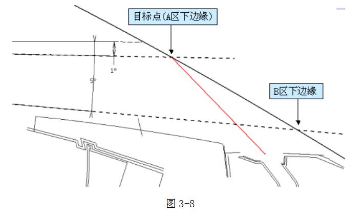 如图3-7，我们在得到前风挡的角度后，就可以定出除霜风管的出风口中心点。而要定义除霜角度，我们还需定出风挡上的目标点。