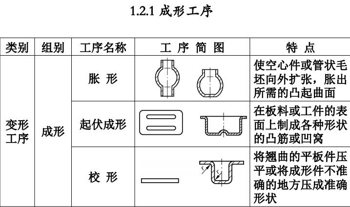 汽车四大工艺知识培训