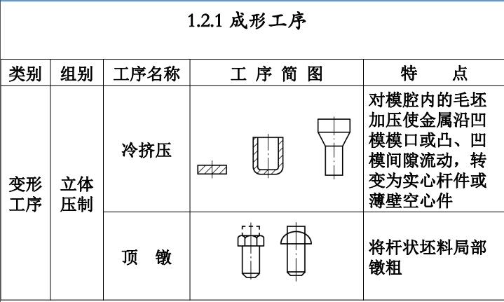 汽车四大工艺知识培训