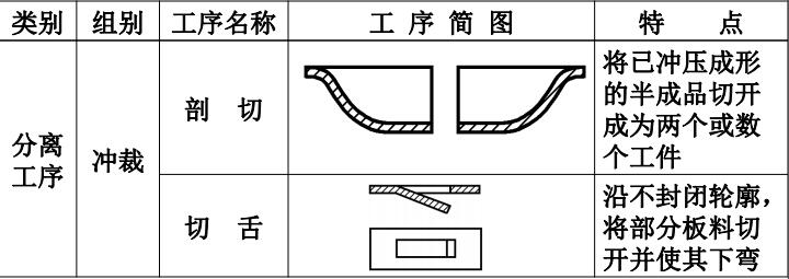 汽车四大工艺知识培训-冲压-分离工序