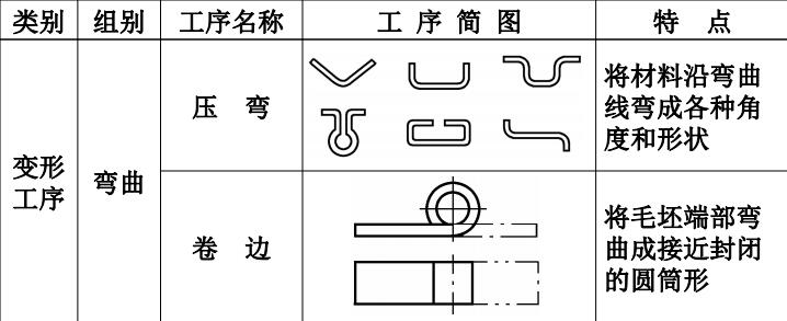 汽车四大工艺知识培训-冲压-分离工序