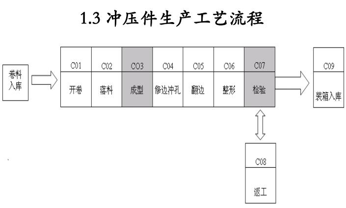 汽车四大工艺知识培训-冲压-分离工序