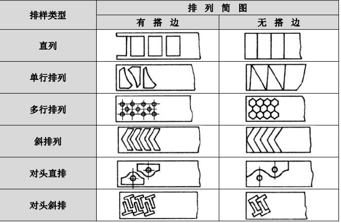 排样： 冲裁件在条料或板料上的布置方法。它直接影响到材料 利用率。 废料分为工艺废料和结构废料两种。 搭边和余料属于 工艺废料； 冲孔废料属于结构废料，一般由工件的形状特点决 定，不能改变。 排样有三种： 1、 有废料排样。我们目前的落料件基本都属于此种排样。例如： A柱本体、 B柱本体、内顶梁、外顶梁、前边板-前地板。 2、 少废料排样。沿工件部分外形冲裁，只局部有搭边和余料。 3、 无废料排样。无任何搭边。 搭边：排样时工件之间以及工件与条料侧边之间留下的余料称 为搭边。作用是补偿定位误差，保证冲出合格的样件；搭边还 可以使条料具有一定的刚度，便于送料。
