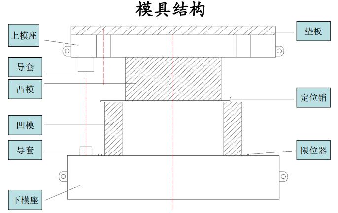 车四大工艺知识培训-冲压-模具结构