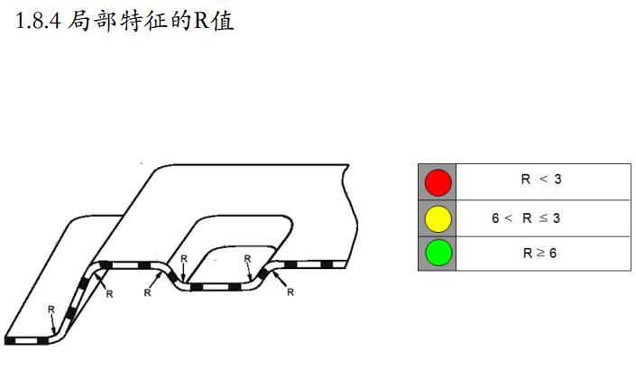 汽车四大工艺知识培训-冲压-工艺设计