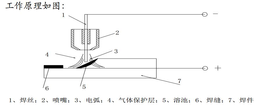 CO2气体保护焊是采用CO2气体作为保护介质，焊接时， CO2气 体通过焊枪的喷嘴，沿焊丝的周围喷射出来，在电弧周围形成 气体保护层，机械地将焊接电弧与空气隔离开来，从而避免了 有害气体的侵入，保证焊接过程的稳定以获得优质的焊缝，其 工作原理如图：