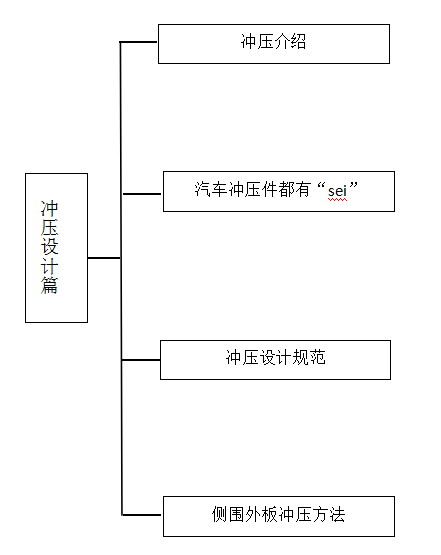汽车界的“四大工艺”【启飞专业知识系统分享01】
