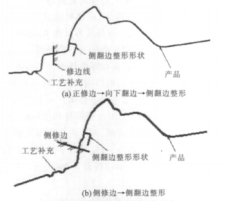 设计篇之---车身侧围外板冲压工艺（2）【启飞专业知识系统分享冲压05】