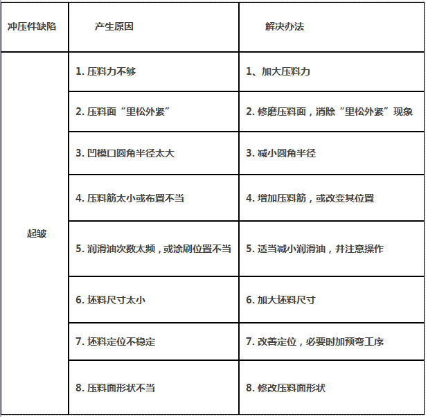 实战篇之----车身覆盖件常见缺陷及分析（2）【启飞专业知识系统分享冲压07】