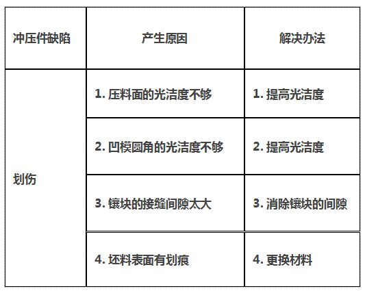 实战篇之----车身覆盖件常见缺陷及分析（3）【启飞专业知识系统分享冲压07】