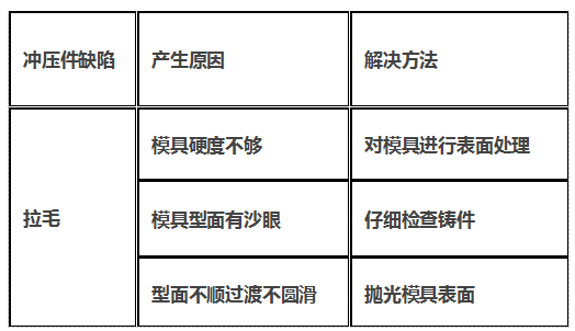 实战篇之----车身覆盖件常见缺陷及分析（3）【启飞专业知识系统分享冲压07】