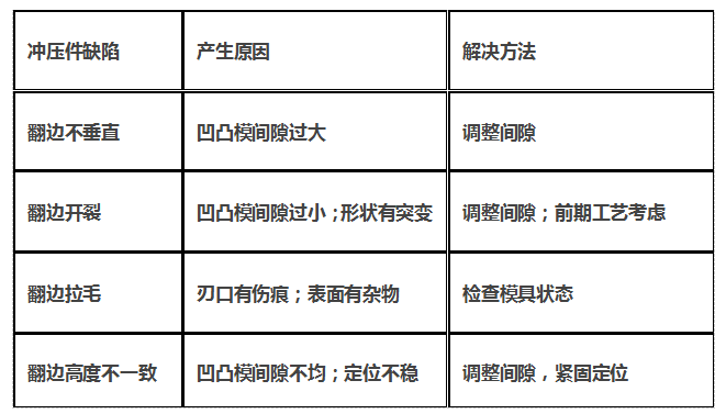 实战篇之----车身覆盖件常见缺陷及分析（3）【启飞专业知识系统分享冲压07】