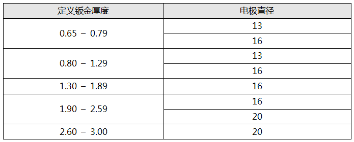 焊接之----车身点焊工艺设计标准（2）【启飞专业知识系统分享-焊接03】