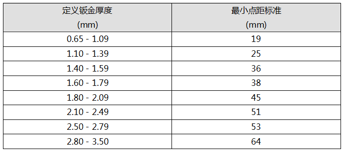 焊接之----车身点焊工艺设计标准（3）【启飞专业知识系统分享-焊接03】