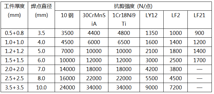 焊接之----车身点焊工艺设计标准（4）【启飞专业知识系统分享-焊接03】