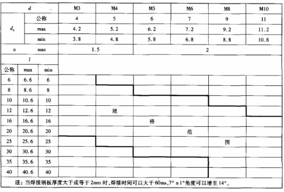 焊接之----螺柱焊设计（2）【启飞专业知识系统分享-焊接04】