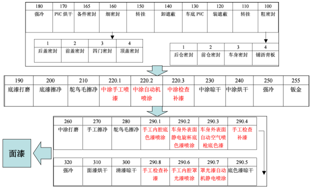 涂装之----汽车涂装工艺（4） 【启飞专业知识系统分享-涂装01】