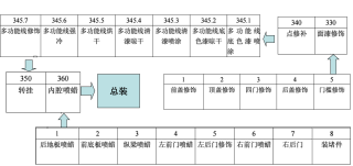涂装之----汽车涂装工艺（7）【启飞专业知识系统分享-涂装01】