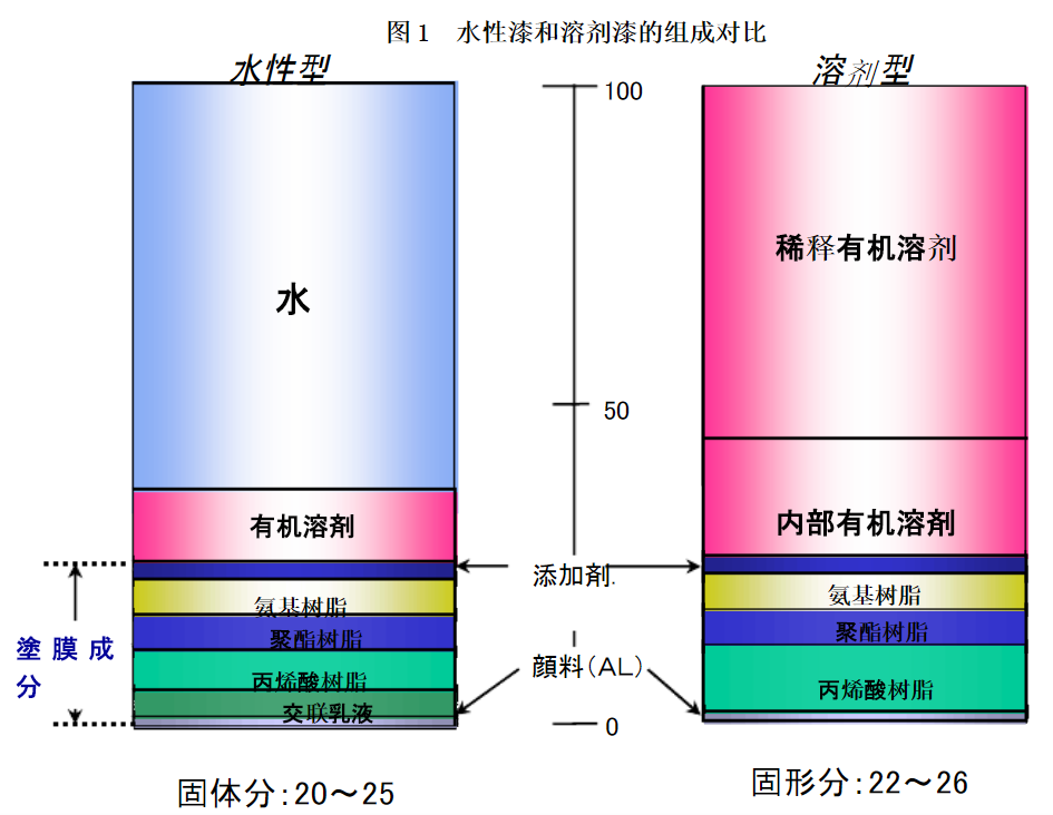 涂装之----传统溶剂型工艺与水性漆工艺在汽车涂装中的应用及PK【启飞专业知识系统分享-涂装03】