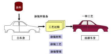 涂装之----浅析汽车后桥涂装中的质量管理（1）【启飞专业知识系统分享-涂装11】