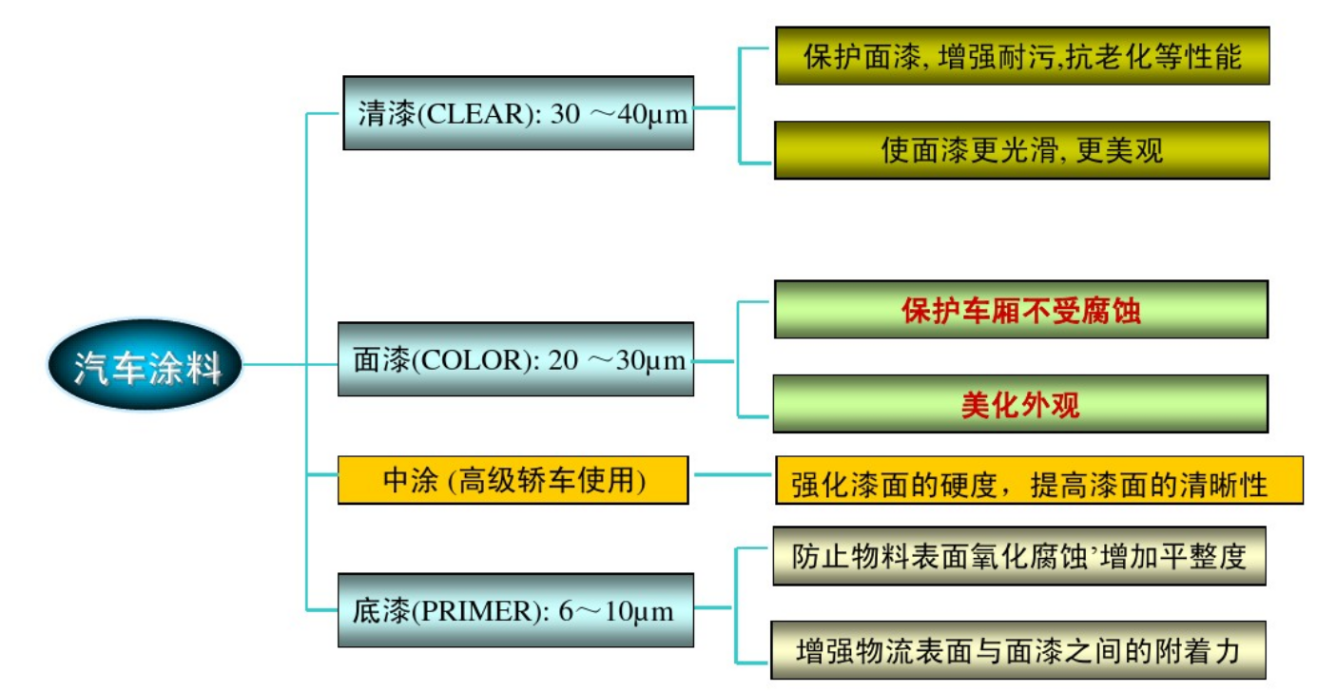 涂装之----汽车涂装材料成本控制（1）【启飞专业知识系统分享-涂装12】