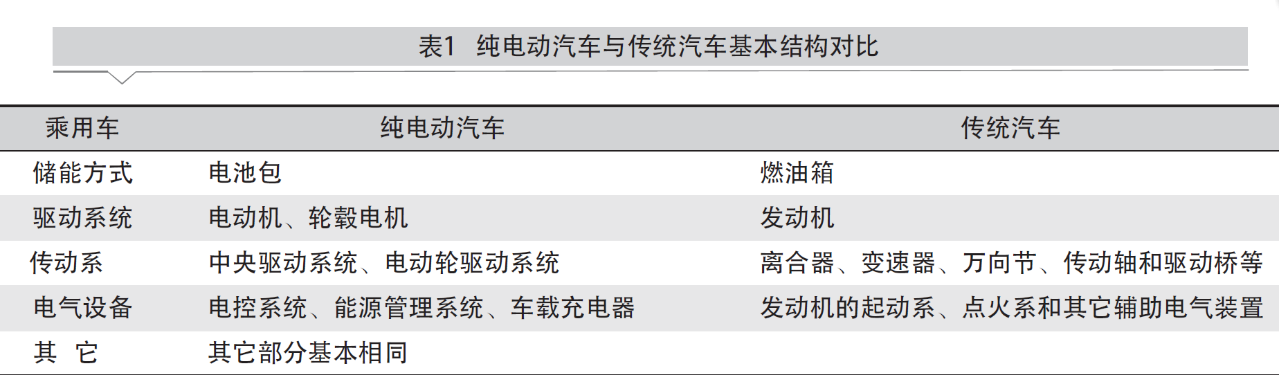 总装之----纯电动汽车与传统汽车总装工艺差异性分析（1）【启飞专业知识系统分享-总装06】