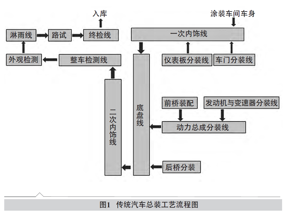 总装之----纯电动汽车与传统汽车总装工艺差异性分析（2）【启飞专业知识系统分享-总装06】
