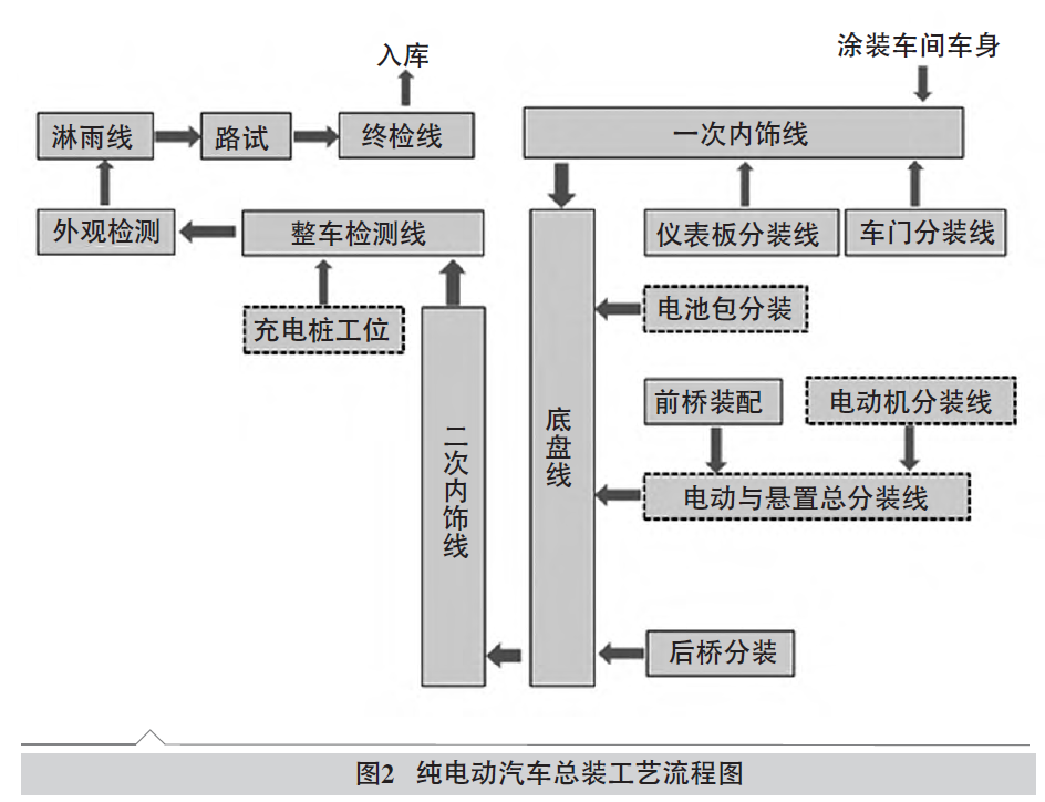 总装之----纯电动汽车与传统汽车总装工艺差异性分析（2）【启飞专业知识系统分享-总装06】