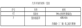 汽车外饰之----外饰件基础介绍（1）【启飞专业知识系统分享-外饰01】