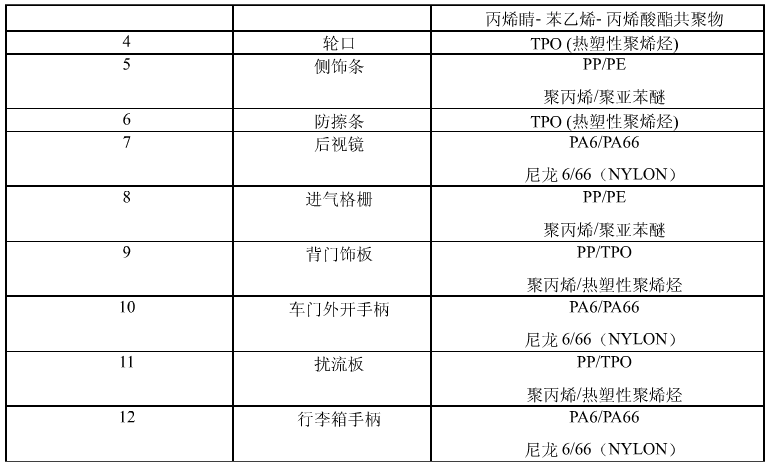 汽车外饰之----外饰件基础介绍（1）【启飞专业知识系统分享-外饰01】