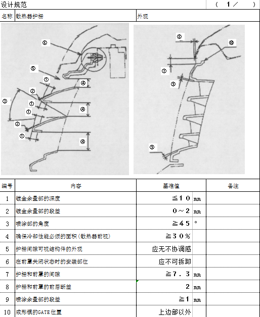 汽车外饰之----外饰件设计规范（1）【启飞专业知识系统分享-外饰02】