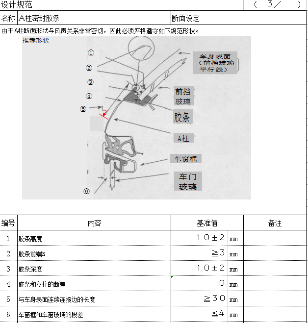 汽车外饰之----外饰件设计规范（1）【启飞专业知识系统分享-外饰02】