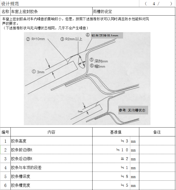 汽车外饰之----外饰件设计规范（1）【启飞专业知识系统分享-外饰02】