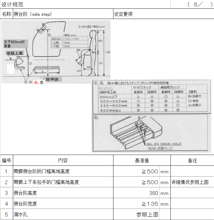 汽车外饰之----外饰件设计规范（2）【启飞专业知识系统分享-外饰02】