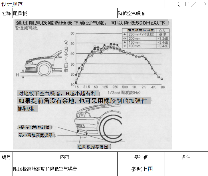 汽车外饰之----外饰件设计规范（2）【启飞专业知识系统分享-外饰02】