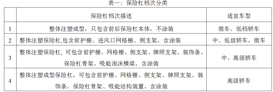 汽车外饰之----保险杠设计规范（1）【启飞专业知识系统分享-外饰03】