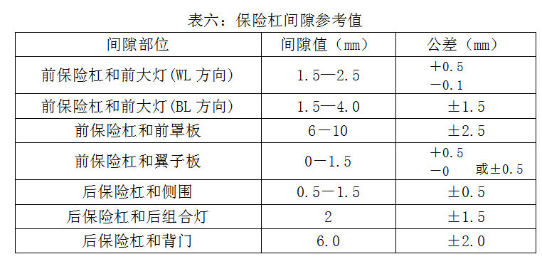 汽车外饰之----保险杠设计规范（1）【启飞专业知识系统分享-外饰03】