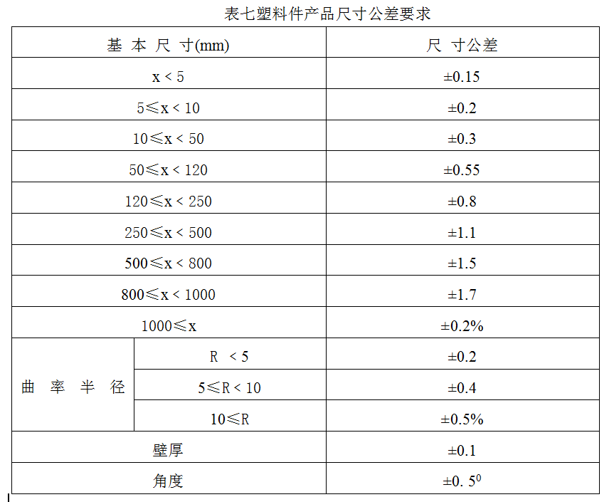 汽车外饰之----保险杠设计规范（2）【启飞专业知识系统分享-外饰03】