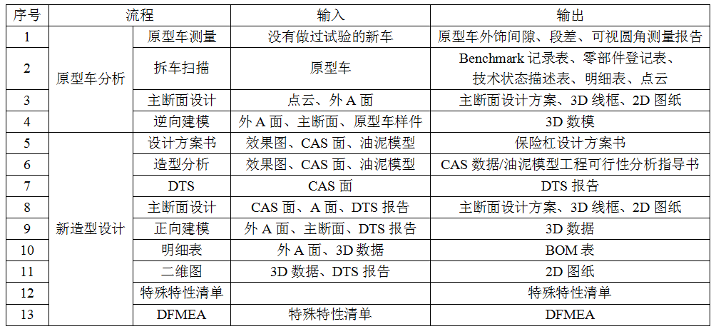 汽车外饰之----保险杠设计简介（1）【启飞专业知识系统分享-外饰05】