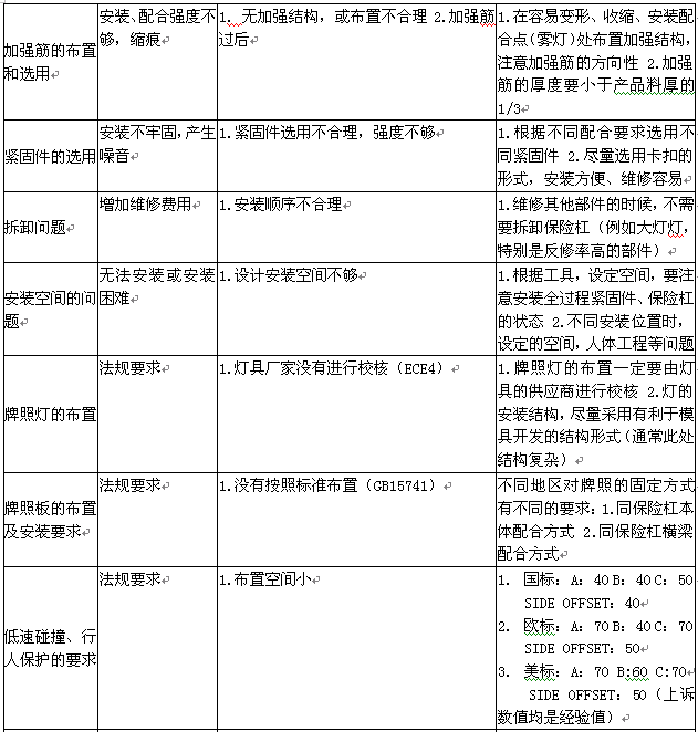 汽车外饰之----保险杠设计指南（2）【启飞专业知识系统分享-外饰06】