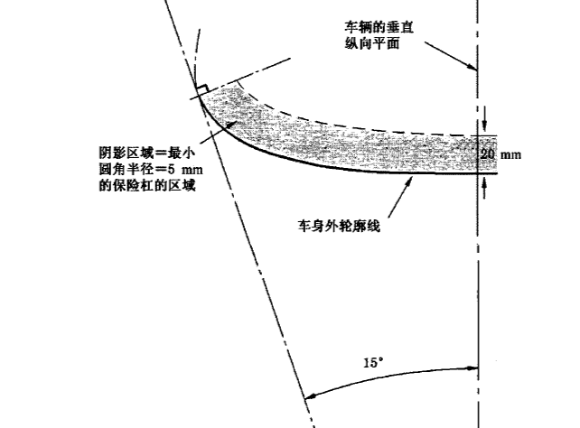 汽车外饰之----前后保险杠设计要点【启飞专业知识系统分享-外饰07】