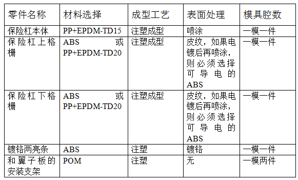 汽车外饰之----前后保险杠设计要点【启飞专业知识系统分享-外饰07】
