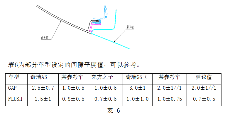 面。  汽车外饰之----翼子板结构设计要点【启飞专业知识系统分享-外饰19】